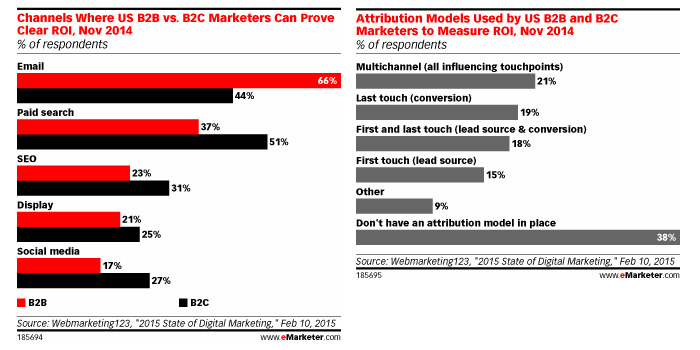 Do Marketers Rely on Instinct Over ROI?