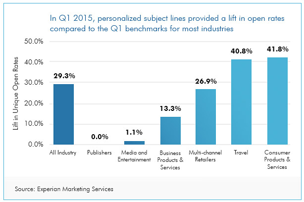 Q1 2015 Benchmarks
